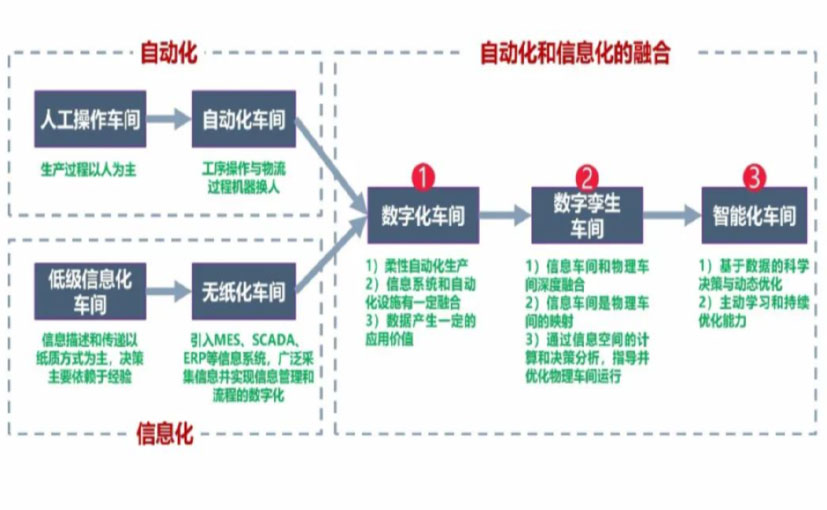 数字化工厂_海口数字化生产线_海口六轴机器人_海口数字化车间_海口智能化车间